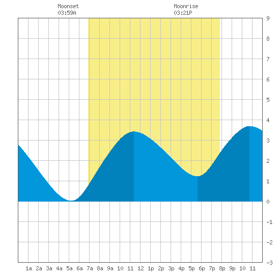 Shark River tide chart for Thursday, April 22, 2021