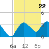 Shark River tide chart for Thursday, April 22, 2021