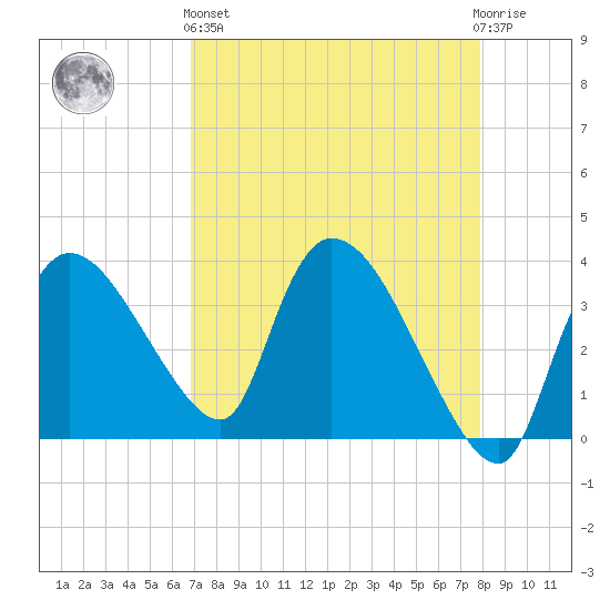 Shark River tide chart for Monday, April 26, 2021