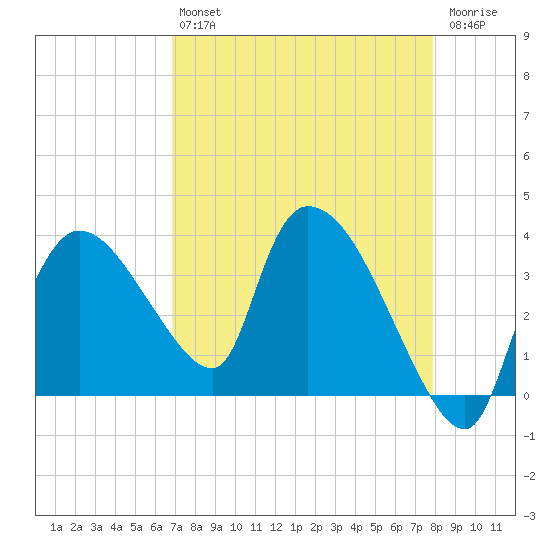 Shark River tide chart for Tuesday, April 27, 2021