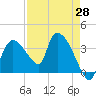 Shark River tide chart for Wednesday, April 28, 2021