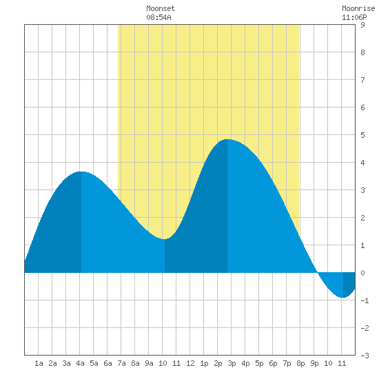 Shark River tide chart for Thursday, April 29, 2021