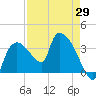 Shark River tide chart for Thursday, April 29, 2021