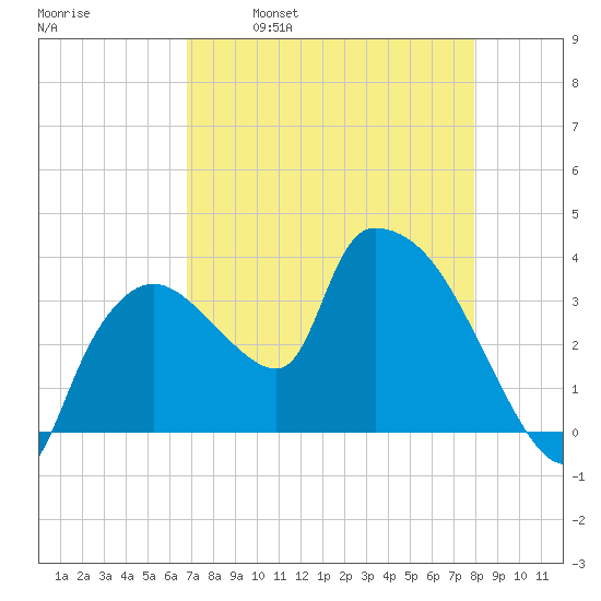 Shark River tide chart for Friday, April 30, 2021