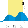 Shark River tide chart for Saturday, April 3, 2021