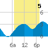 Shark River tide chart for Monday, April 5, 2021