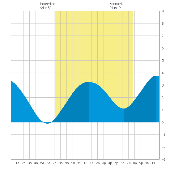 Shark River tide chart for Wednesday, April 7, 2021