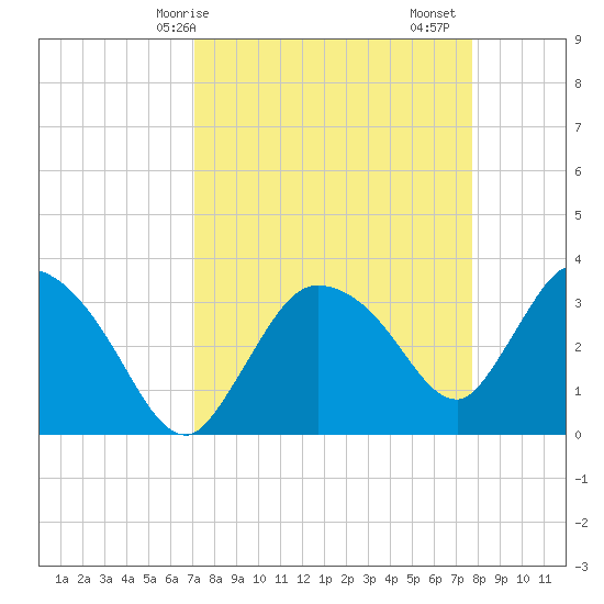 Shark River tide chart for Thursday, April 8, 2021