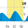 Shark River tide chart for Monday, May 10, 2021