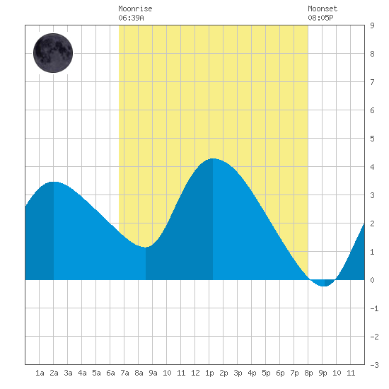 Shark River tide chart for Tuesday, May 11, 2021