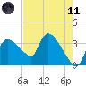 Shark River tide chart for Tuesday, May 11, 2021