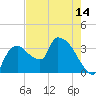 Shark River tide chart for Friday, May 14, 2021