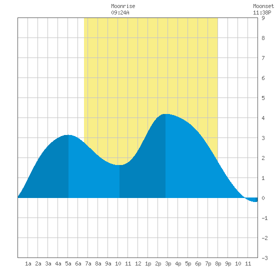 Shark River tide chart for Saturday, May 15, 2021