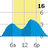 Shark River tide chart for Sunday, May 16, 2021