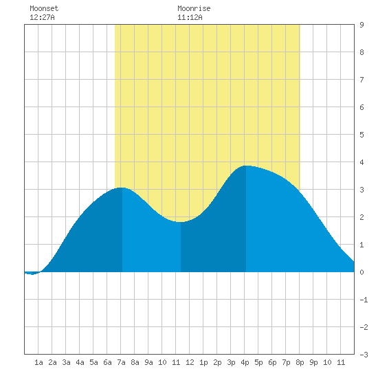 Shark River tide chart for Monday, May 17, 2021