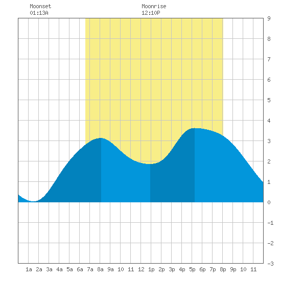 Shark River tide chart for Tuesday, May 18, 2021
