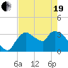 Shark River tide chart for Wednesday, May 19, 2021