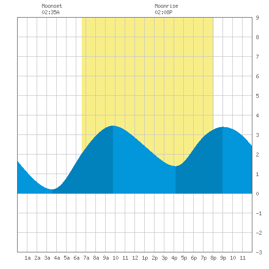 Shark River tide chart for Thursday, May 20, 2021