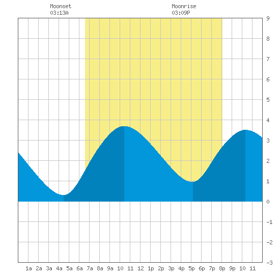 Shark River tide chart for Friday, May 21, 2021