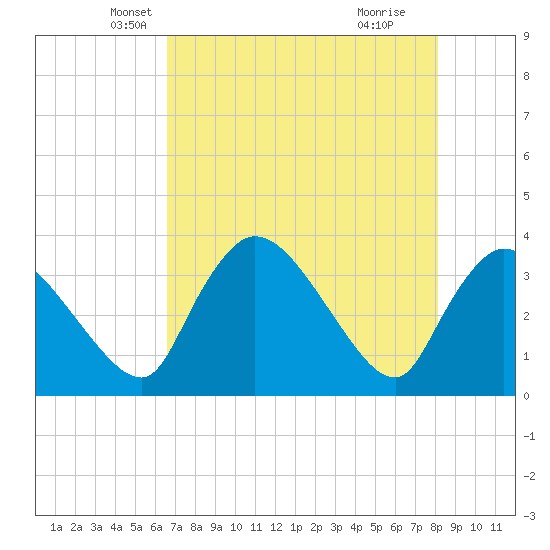 Shark River tide chart for Saturday, May 22, 2021