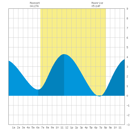 Shark River tide chart for Sunday, May 23, 2021
