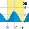 Shark River tide chart for Sunday, May 23, 2021