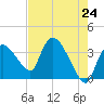Shark River tide chart for Monday, May 24, 2021