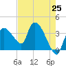 Shark River tide chart for Tuesday, May 25, 2021