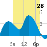 Shark River tide chart for Friday, May 28, 2021