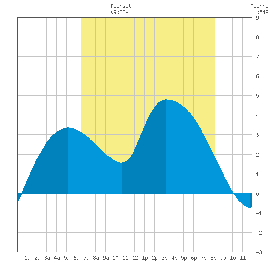 Shark River tide chart for Saturday, May 29, 2021