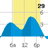 Shark River tide chart for Saturday, May 29, 2021