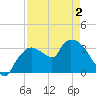 Shark River tide chart for Sunday, May 2, 2021