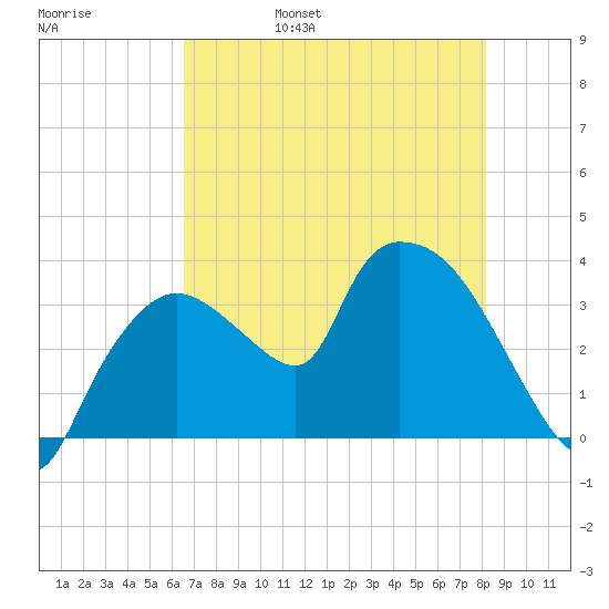Shark River tide chart for Sunday, May 30, 2021