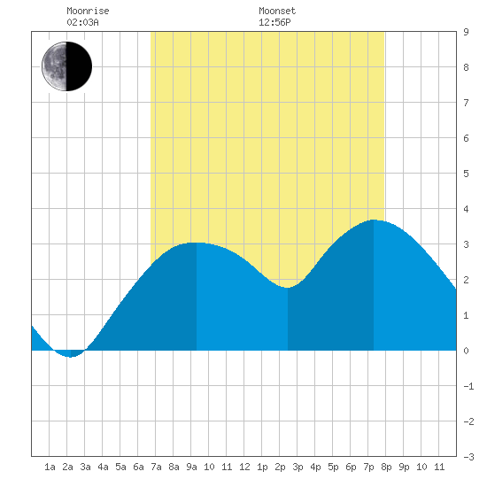 Shark River tide chart for Monday, May 3, 2021