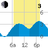 Shark River tide chart for Monday, May 3, 2021