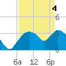 Shark River tide chart for Tuesday, May 4, 2021