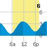 Shark River tide chart for Thursday, May 6, 2021