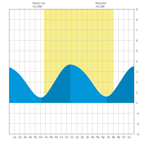 Shark River tide chart for Friday, May 7, 2021