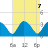Shark River tide chart for Friday, May 7, 2021