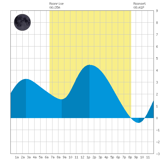 Shark River tide chart for Thursday, June 10, 2021