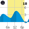 Shark River tide chart for Thursday, June 10, 2021
