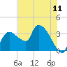 Shark River tide chart for Friday, June 11, 2021