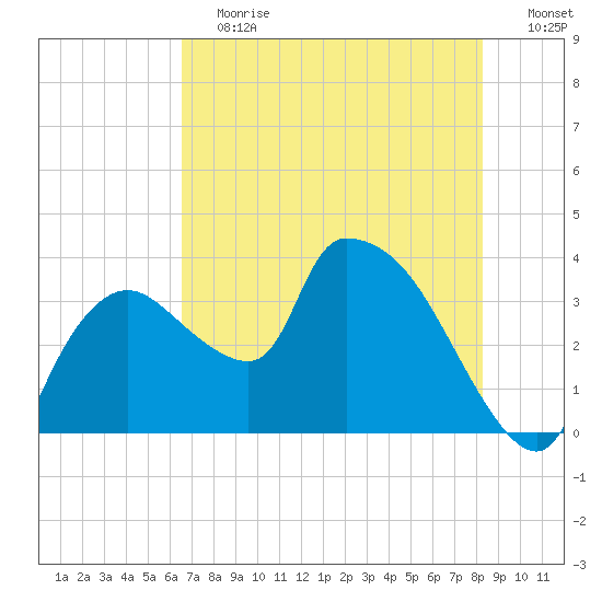 Shark River tide chart for Saturday, June 12, 2021