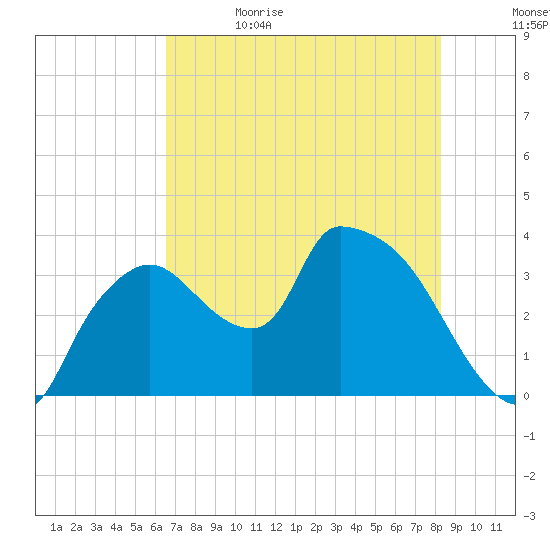 Shark River tide chart for Monday, June 14, 2021
