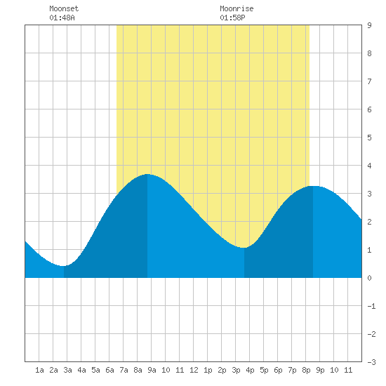 Shark River tide chart for Friday, June 18, 2021
