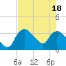 Shark River tide chart for Friday, June 18, 2021