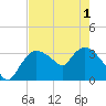 Shark River tide chart for Tuesday, June 1, 2021