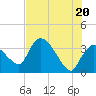 Shark River tide chart for Sunday, June 20, 2021