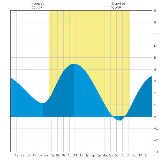 Shark River tide chart for Monday, June 21, 2021