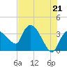 Shark River tide chart for Monday, June 21, 2021